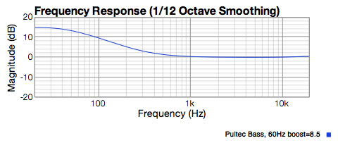 Graph showing EQ curve created by Pultec EQ with 60 herz boost set to 8.5 on the dial.  15 dB at 20 herz, but starts at 1K Herz!